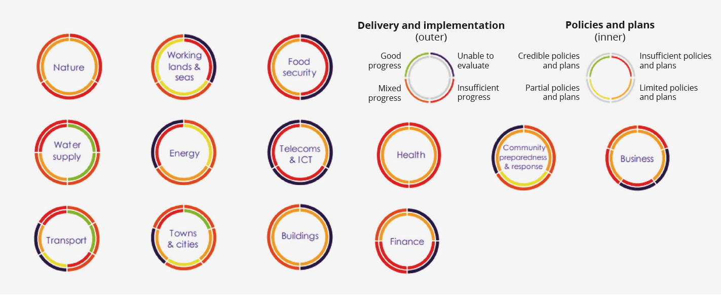 PRIORITIES FOR CLIMATE ADAPTATION AND RESILIENCE IN THE UK - RailEI