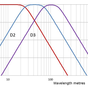 Track Geometry Filters Linear-Phase and Versines