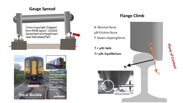 Understanding derailment mechanisms - RailEI