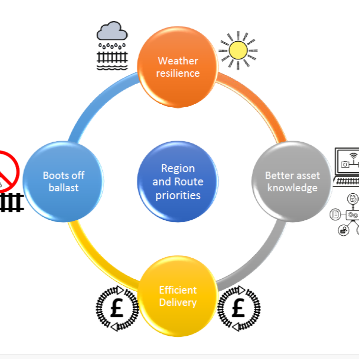 Value Driven Research & Development