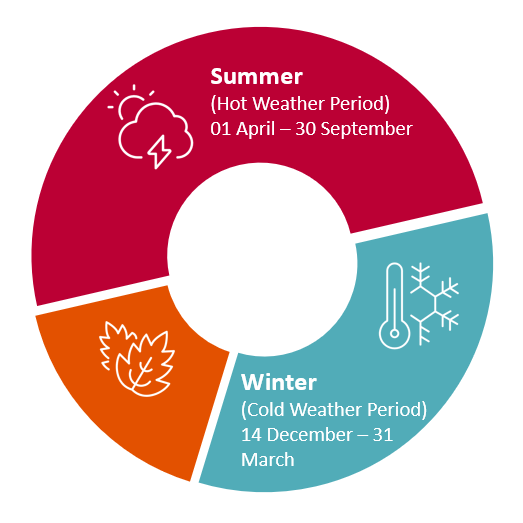 Weather Predictions